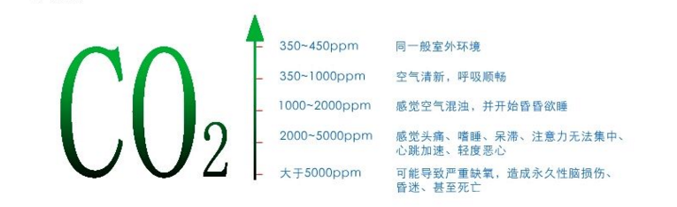 二氧化碳