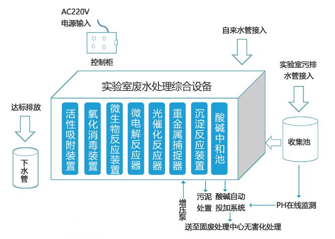 實(shí)驗(yàn)廢液處理設(shè)備