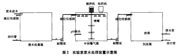 化學實驗室廢水處理裝置