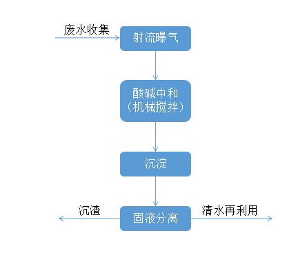 工藝流程圖