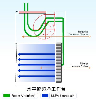 水平流超凈工作臺原理